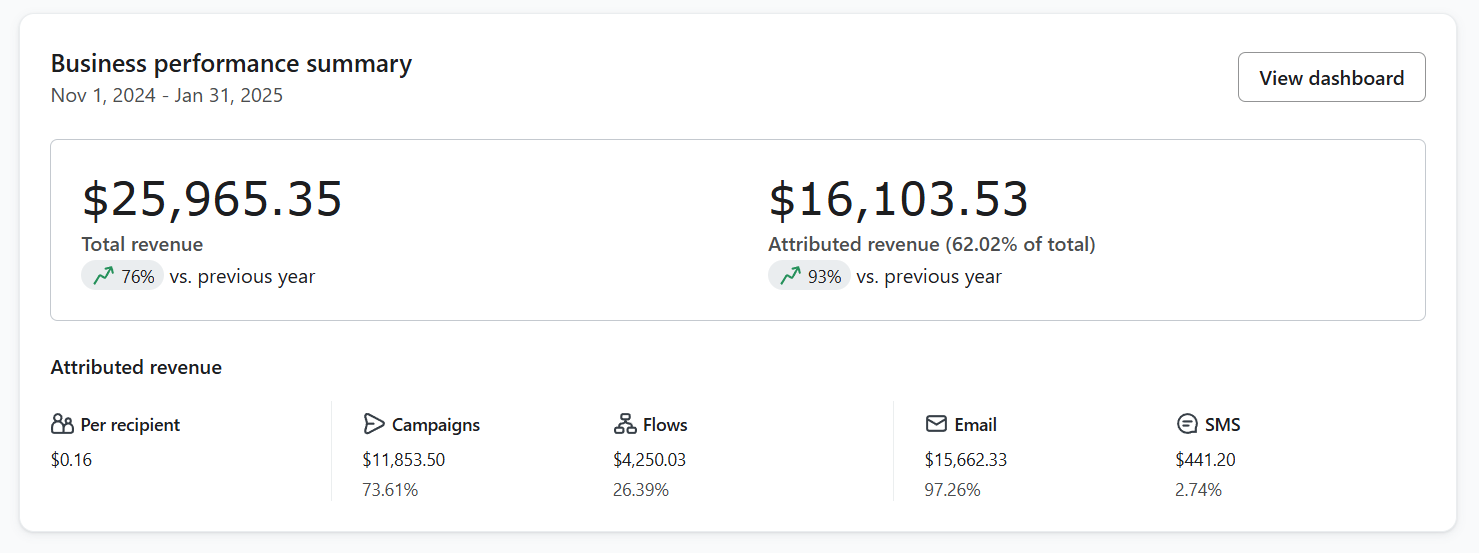 Post-campaign Klaviyo dashboard metrics after optimization